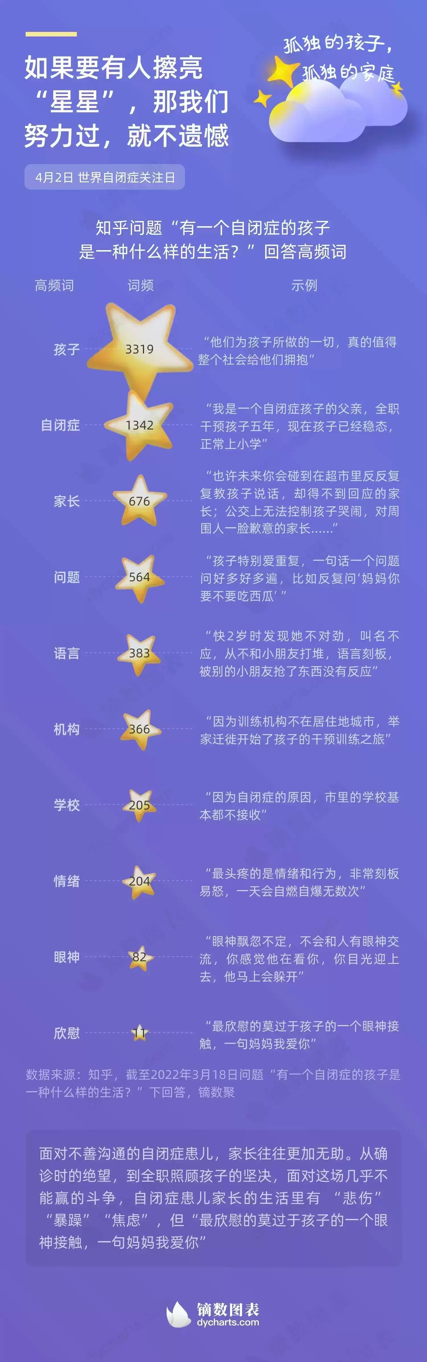 世界自闭症关注日：关注自闭症孩子插图-2星连接