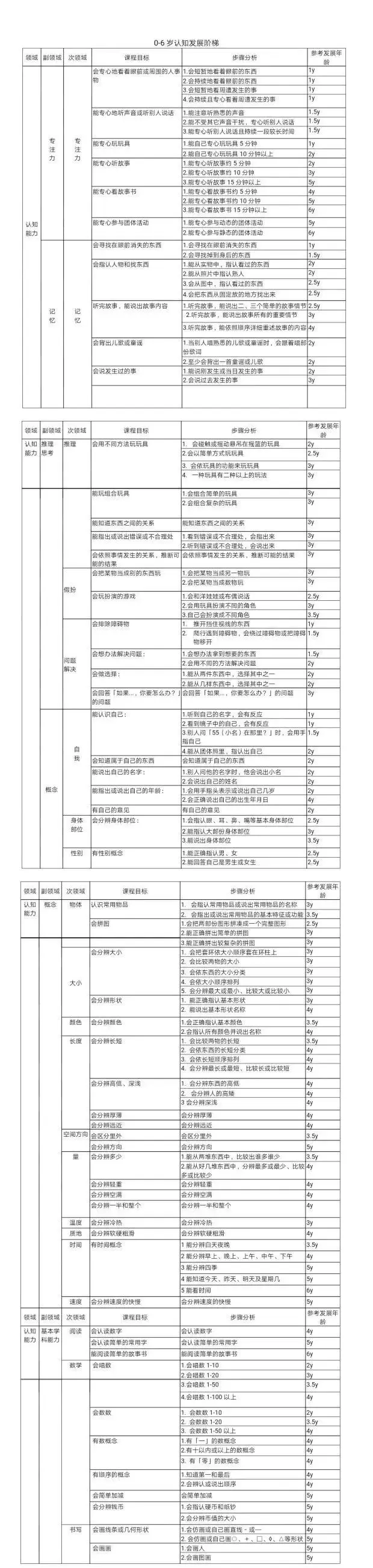 0-6岁儿童认知发展阶梯及训练方式（儿童0-6岁认知发展规律）插图-1西米明天