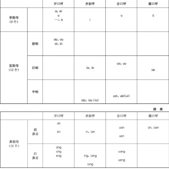 自闭症儿童言语康复训练：韵母构音结构插图-西米明天