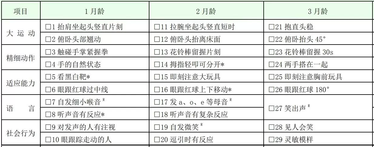 最新版“0~6岁儿童发育行为评估量表“：261项指标测试孩子发育异常插图-1星连接