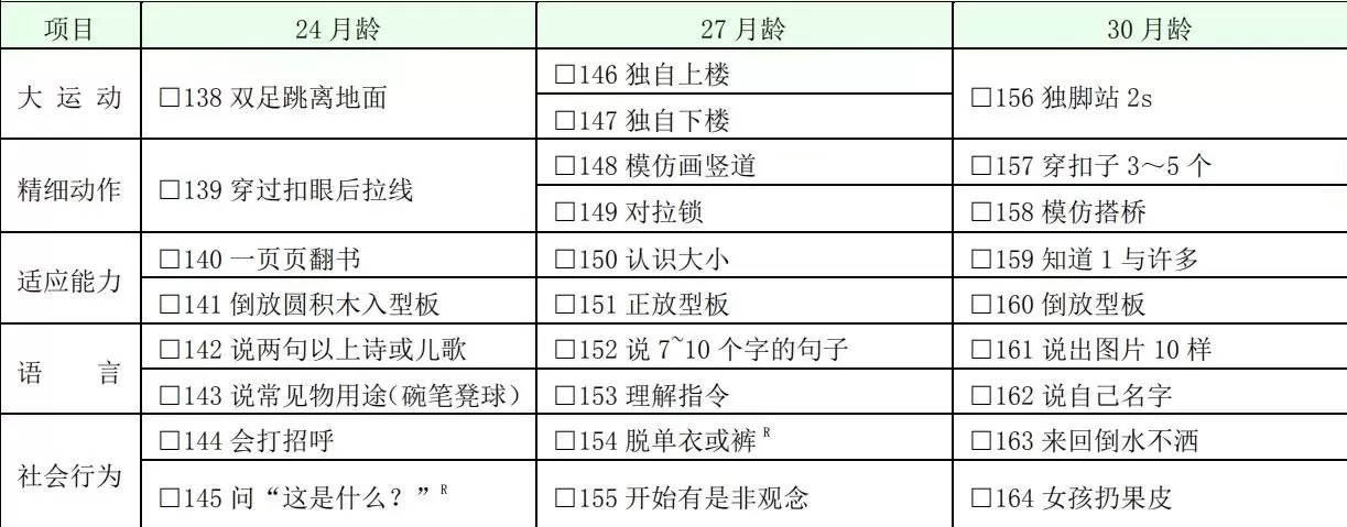 最新版“0~6岁儿童发育行为评估量表“：261项指标测试孩子发育异常插图-6西米明天