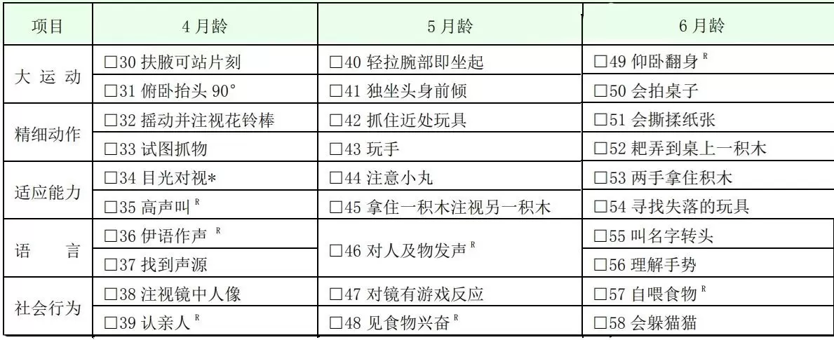最新版“0~6岁儿童发育行为评估量表“：261项指标测试孩子发育异常插图-2星连接