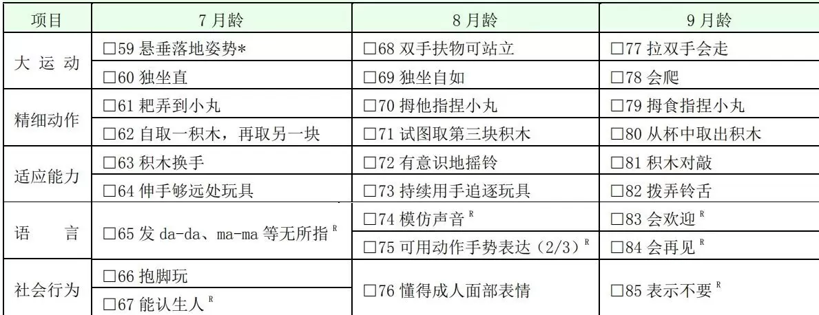 最新版“0~6岁儿童发育行为评估量表“：261项指标测试孩子发育异常插图-3西米明天