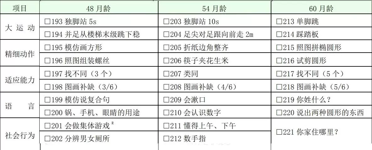 最新版“0~6岁儿童发育行为评估量表“：261项指标测试孩子发育异常插图-8西米明天