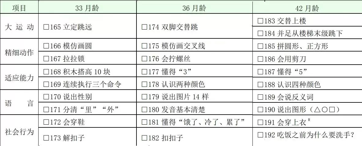 最新版“0~6岁儿童发育行为评估量表“：261项指标测试孩子发育异常插图-7西米明天