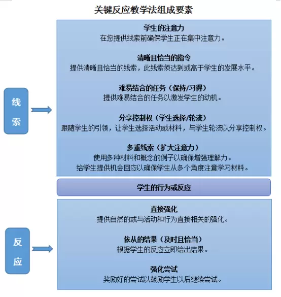 什么是关键反应教学法：关键反应教学法适用范围是哪些插图-星连接