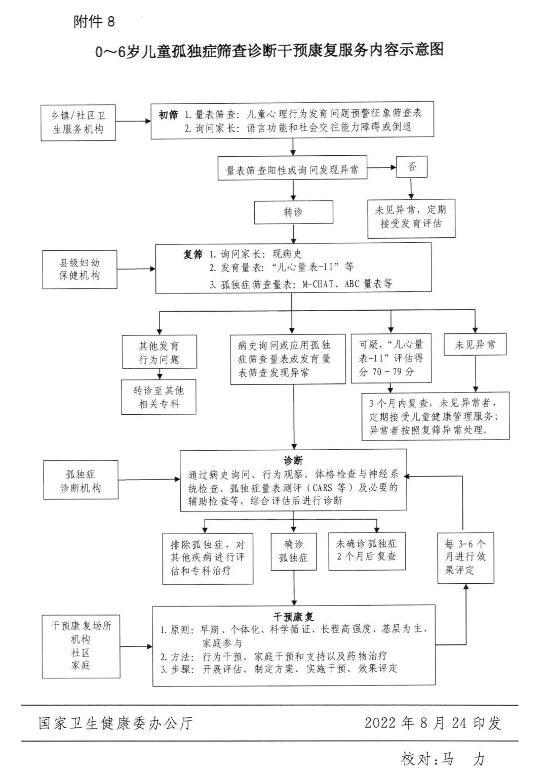 0~6岁儿童孤独症筛查干预服务规范（孤独症筛查干预的标准化和规范化）插图-3西米明天