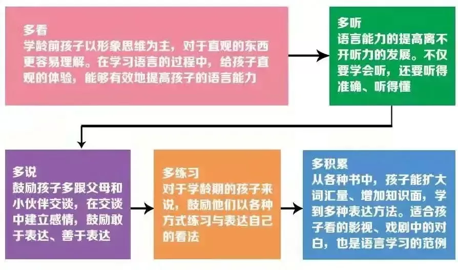 孩子语言能力不好？感统语言能力训练方案推荐插图-星连接