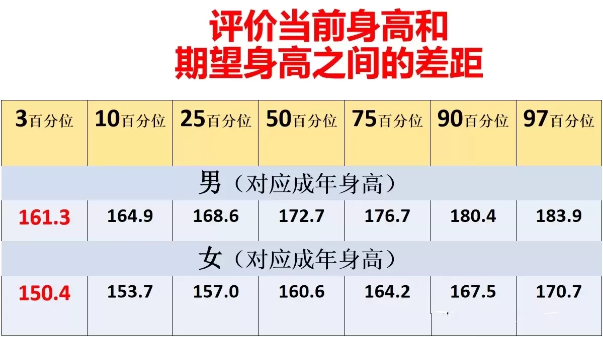 新版儿童身高体重表0-18岁男女：孩子想长高可保存对照插图-2星连接