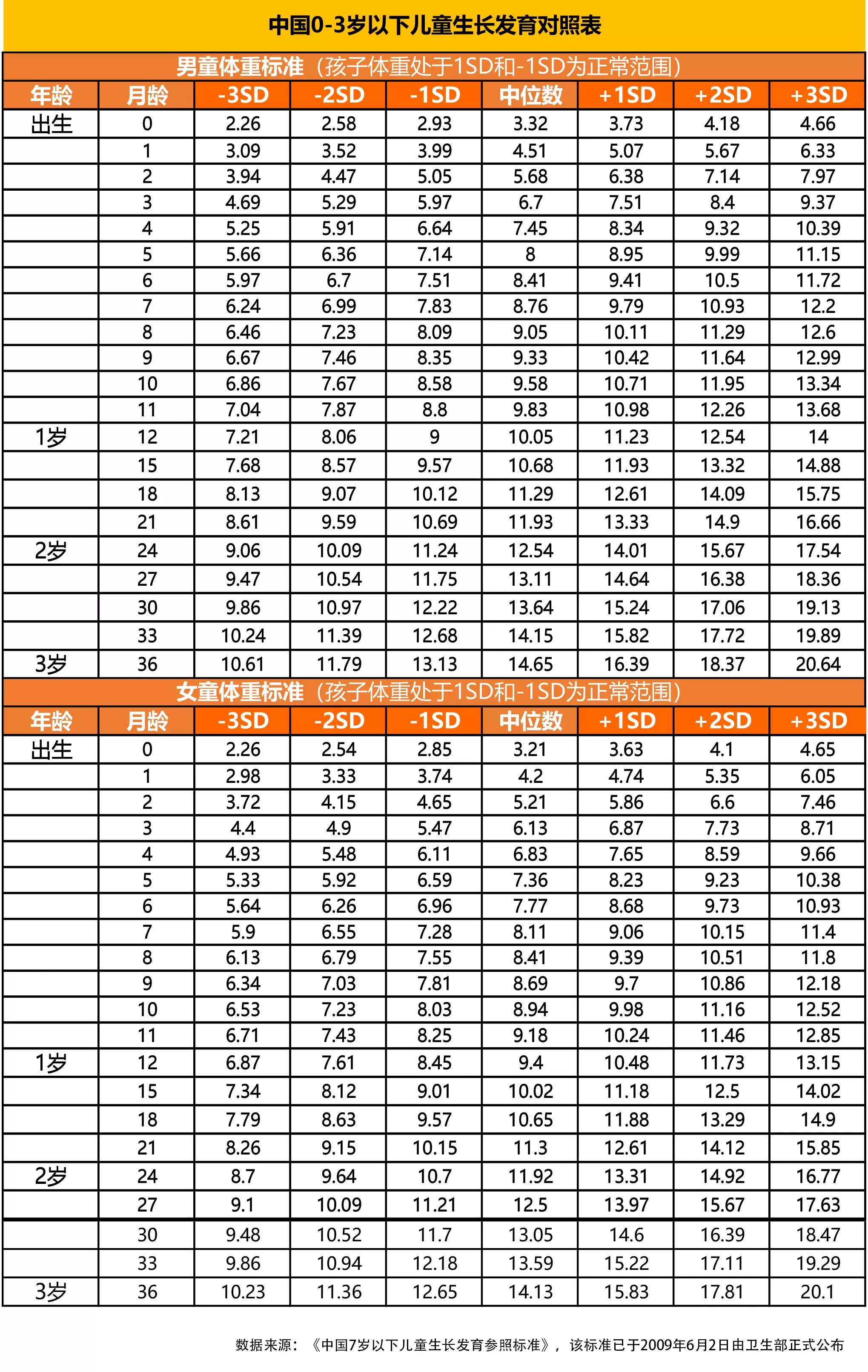 2022年儿童标准身高体重对照表（0-3岁孩子身高体重的数据表）插图-2西米明天