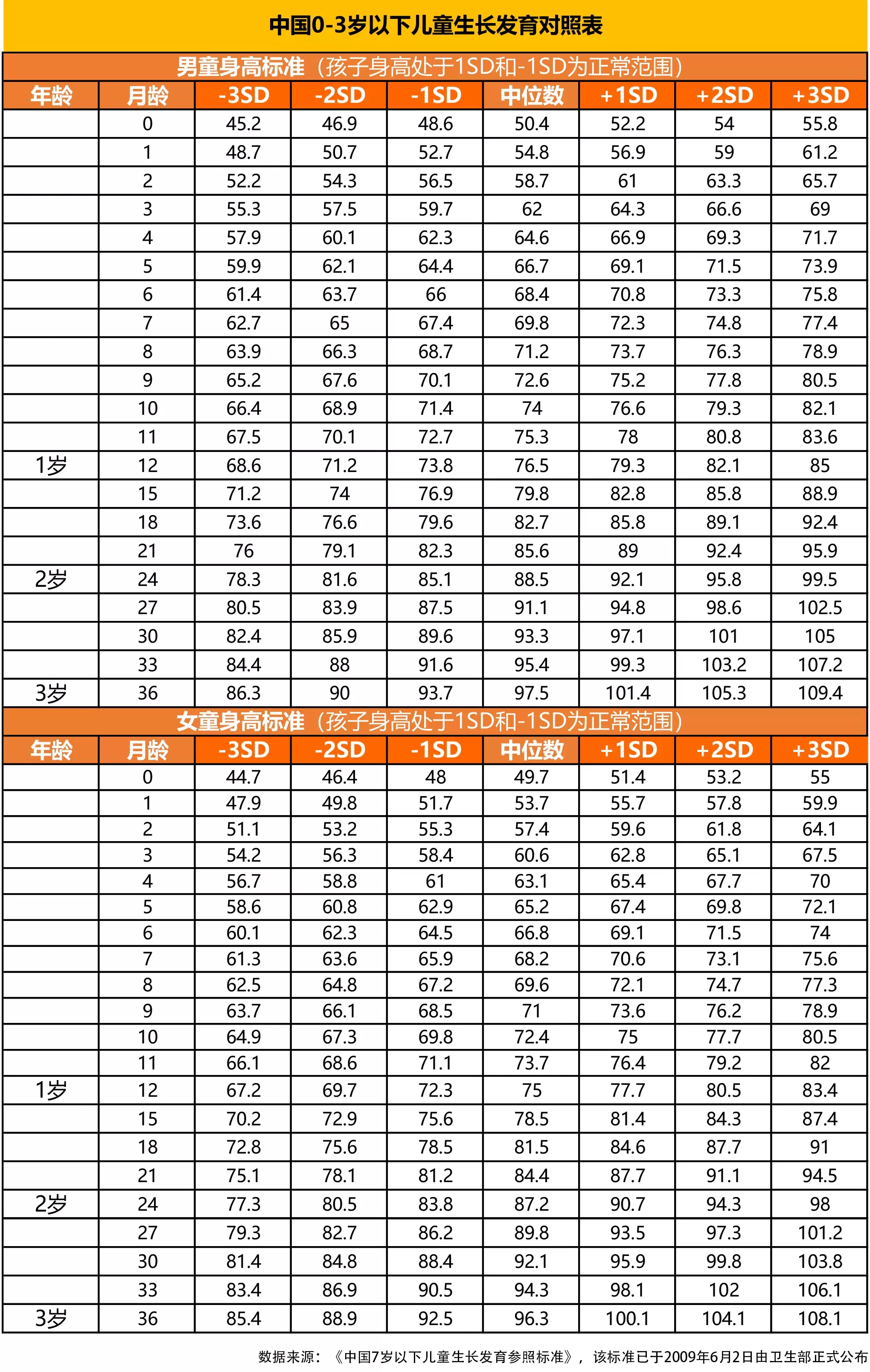 2022年儿童标准身高体重对照表（0-3岁孩子身高体重的数据表）插图-1西米明天