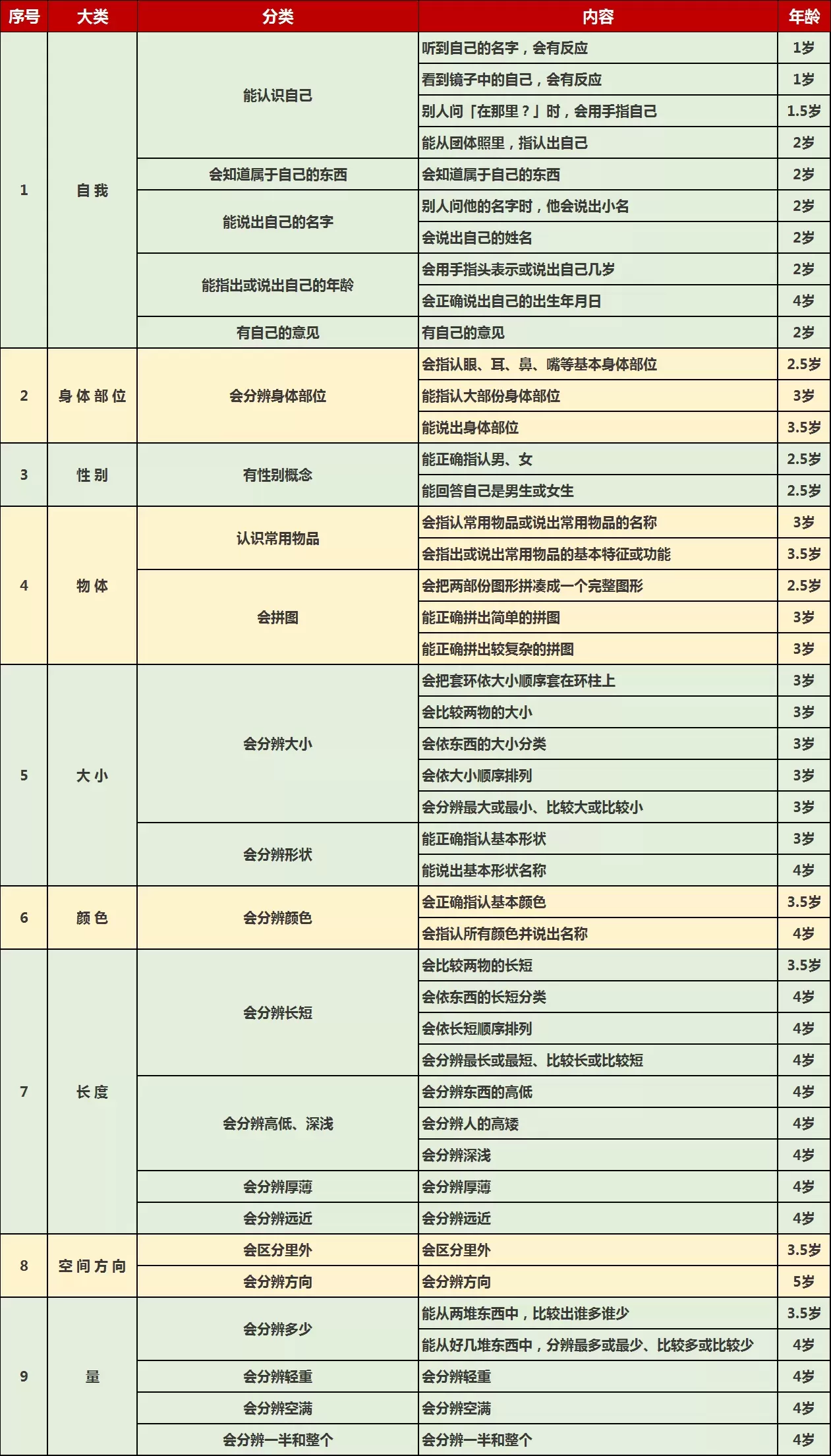 1-6岁儿童认知阶梯表格图片：附训练方法插图-西米麦田