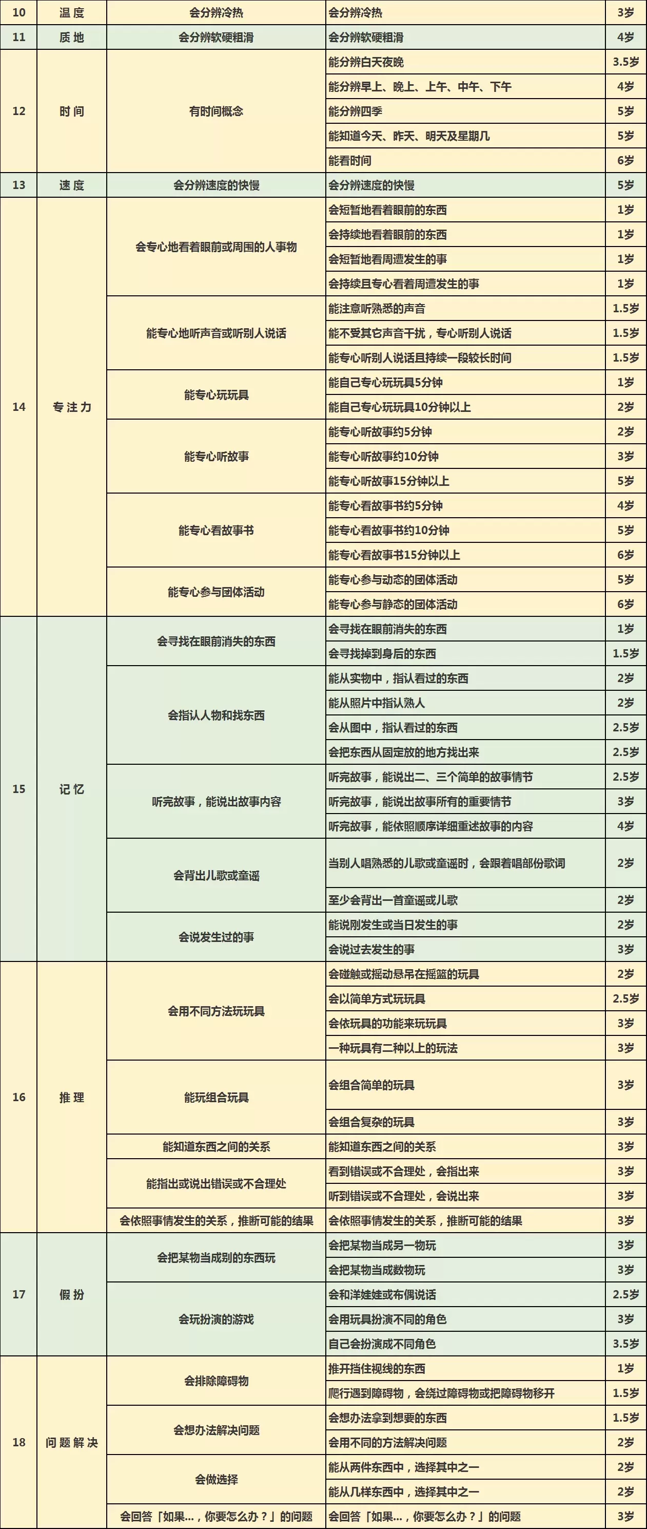 1-6岁儿童认知阶梯表格图片：附训练方法插图-1西米麦田