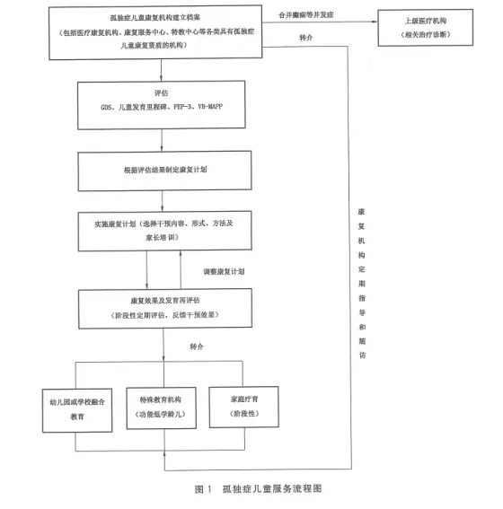 孤独症儿童康复服务标准（最新服务规范）