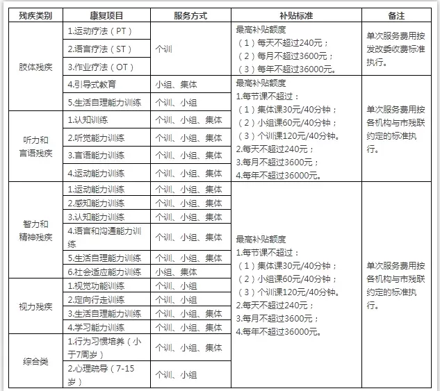 31个省市最新孤独症康复补贴标准插图-星连接 31个省市最新孤独症康复补贴标准插图-星连接