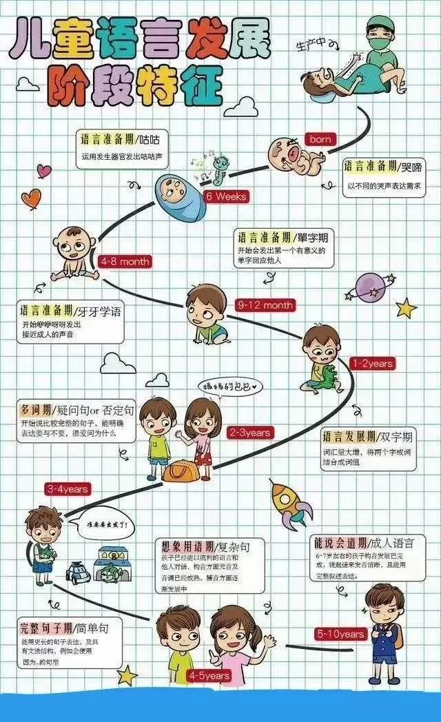 孩子语言发展的几个阶段：一般来说语言发展分成七个阶段插图-星连接