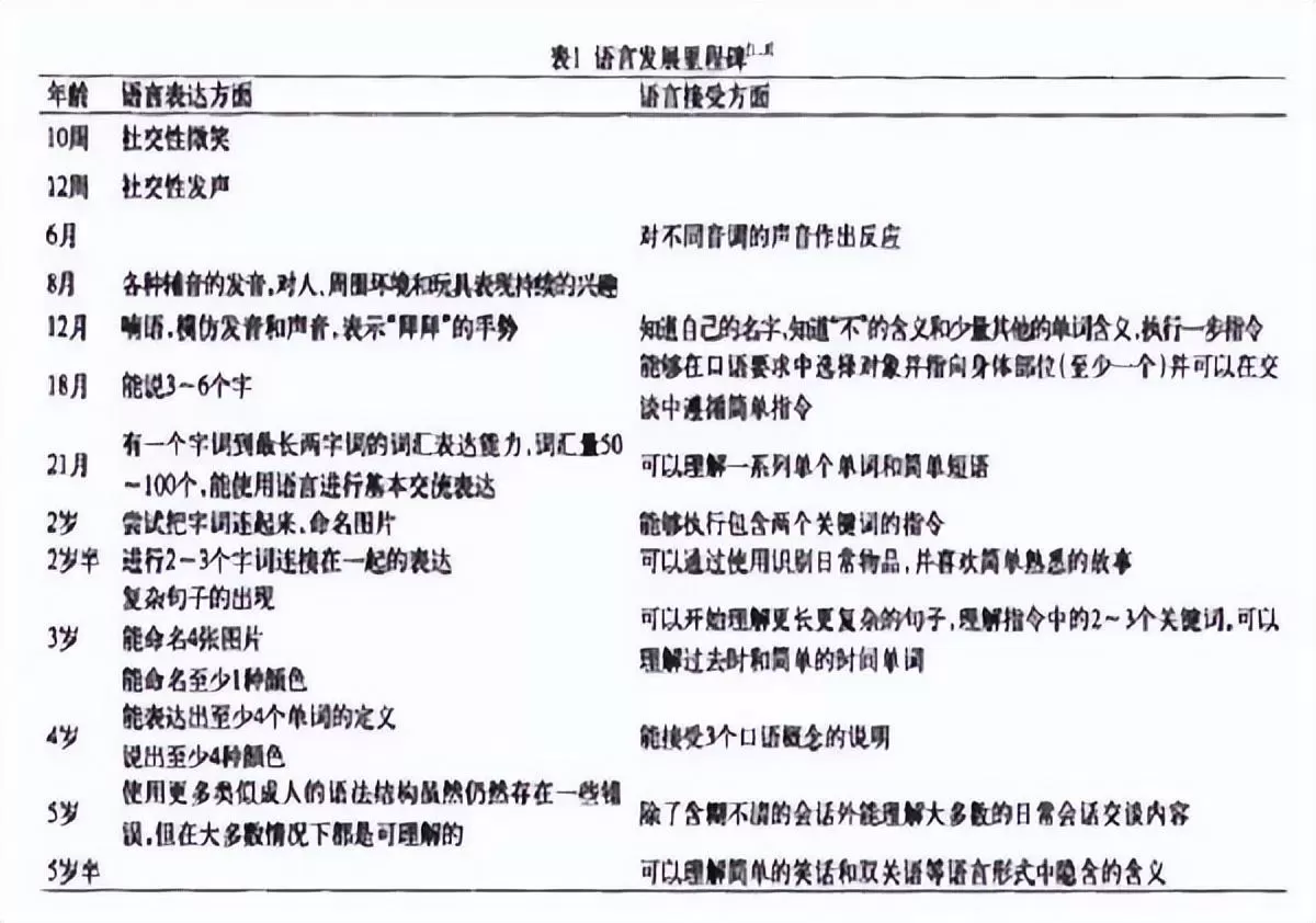 孩子语言中枢发育迟缓：早期识别及干预插图-星连接