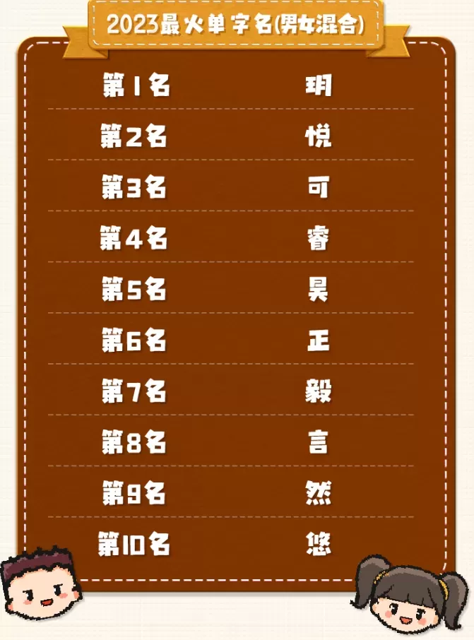 多地新生儿爆款名字出炉：“子涵甚至没上榜”插图-9星连接