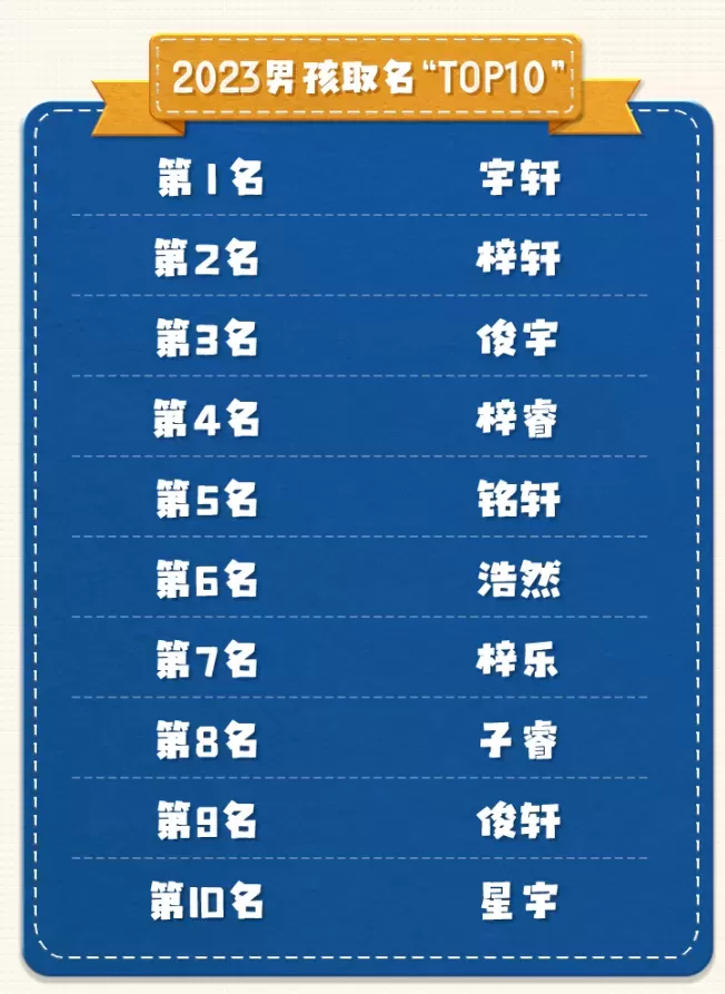 多地新生儿爆款名字出炉：“子涵甚至没上榜”插图-7星连接