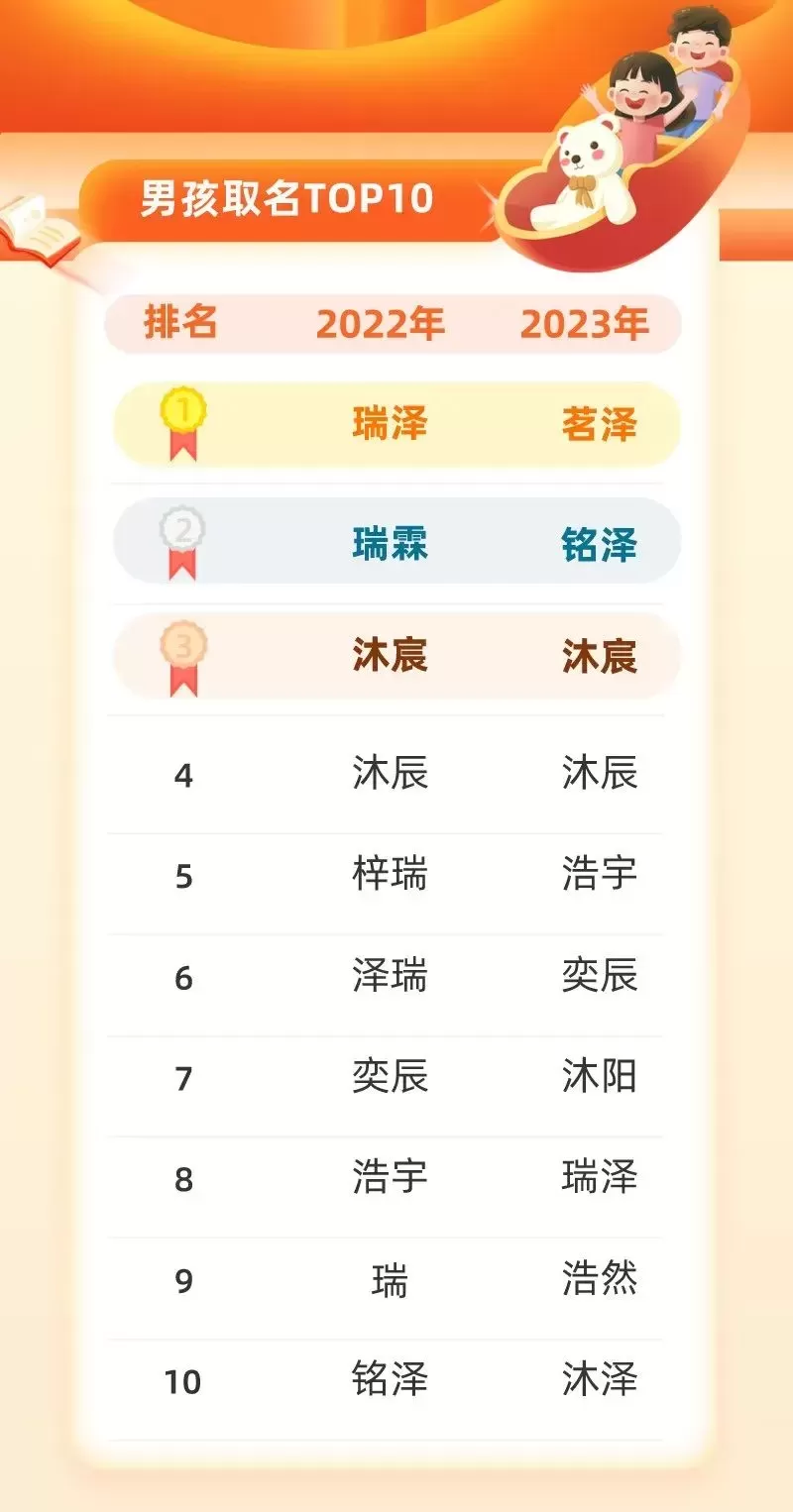 多地新生儿爆款名字出炉：“子涵甚至没上榜”插图-3星连接