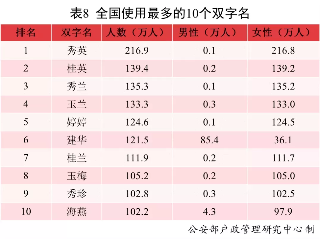 多地新生儿爆款名字出炉：“子涵甚至没上榜”插图-11星连接