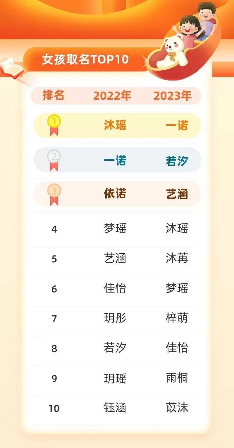 多地新生儿爆款名字出炉：“子涵甚至没上榜”插图-4星连接